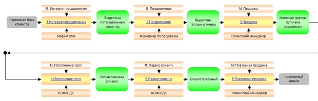 бизнес-процессы