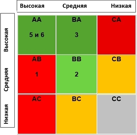 анализ поставщиков