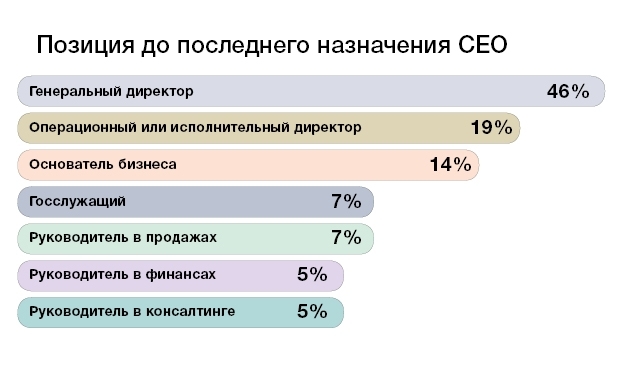 Карьера генеральных директоров крупных компаний