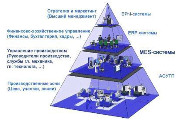 BI-ERP-MES-SCADA