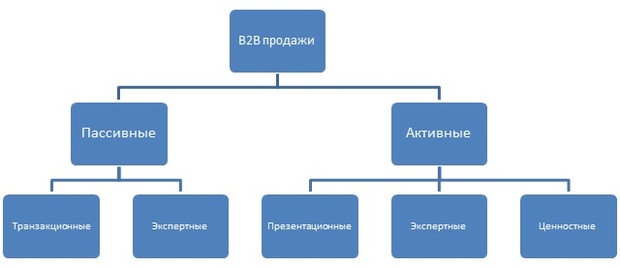 ценностные продажи