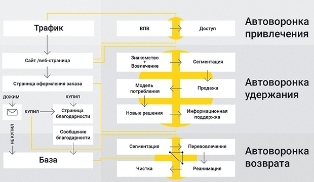 воронка продаж