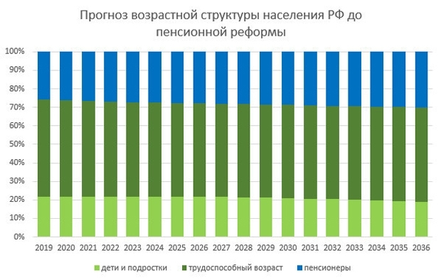 пенсионная реформа