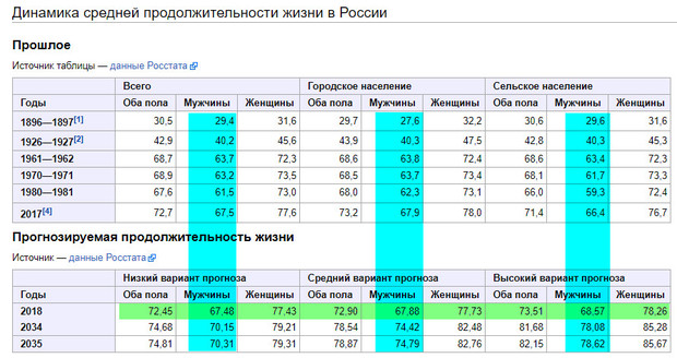 прогноз продолжительности жизни в рф