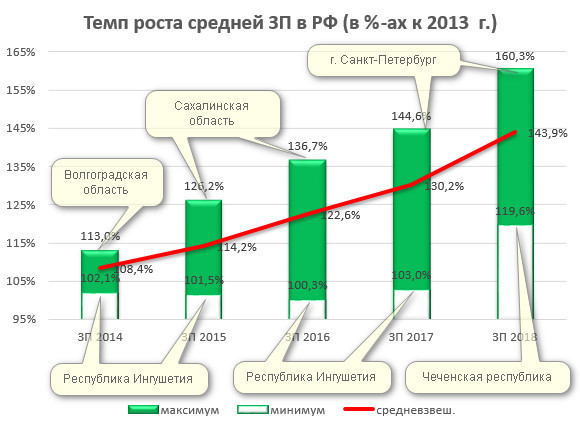 зарплаты в России