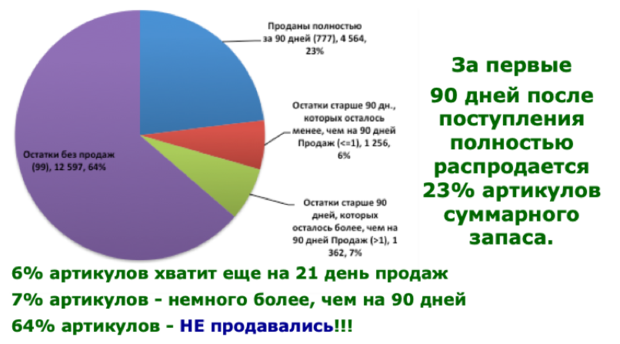 новые продукты