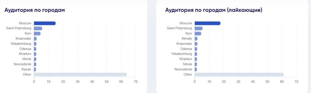 Вкладка «Аудитория по городам»