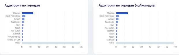 Вкладка «Аудитория по городам»