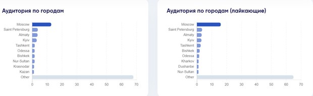 Вкладка «Аудитория по городам»