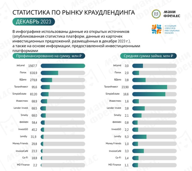 Статистика по рынку краудлендинга