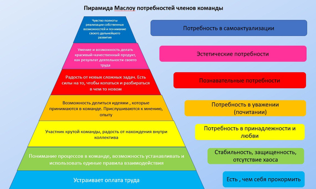 Пирамида Маслоу с точки зрения потребностей членов команды