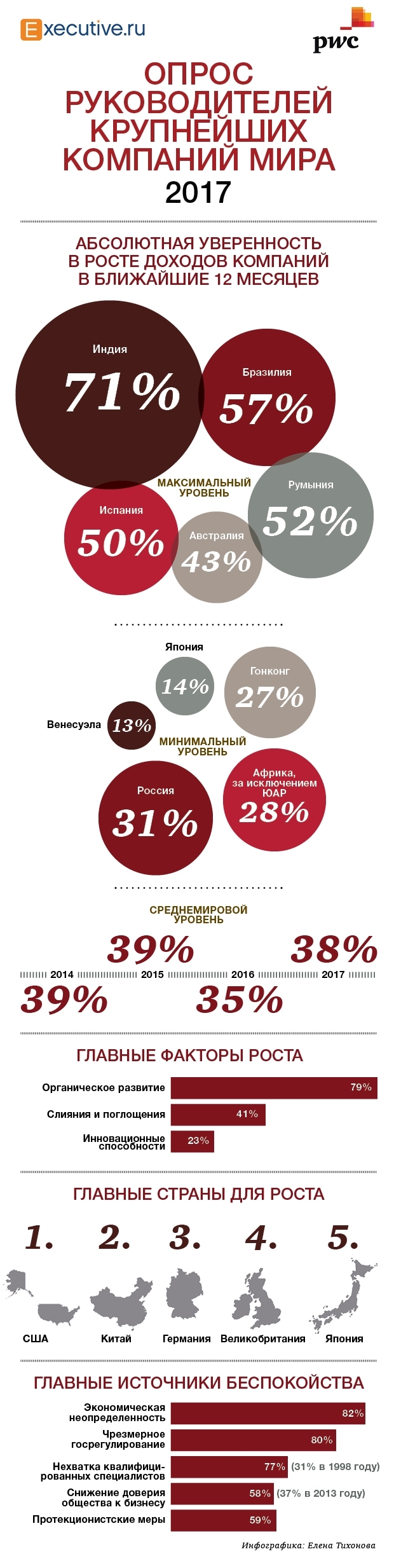 Планы CEO крупнейших компаний мира в 2017 году