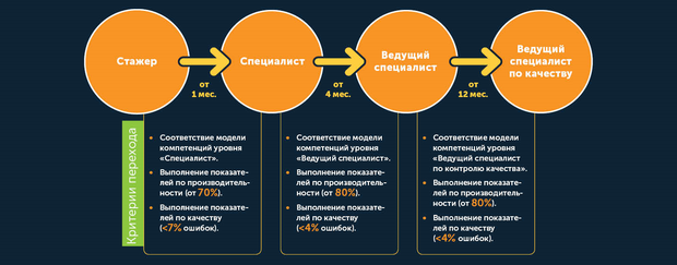 Уровни карьеры сотрудника