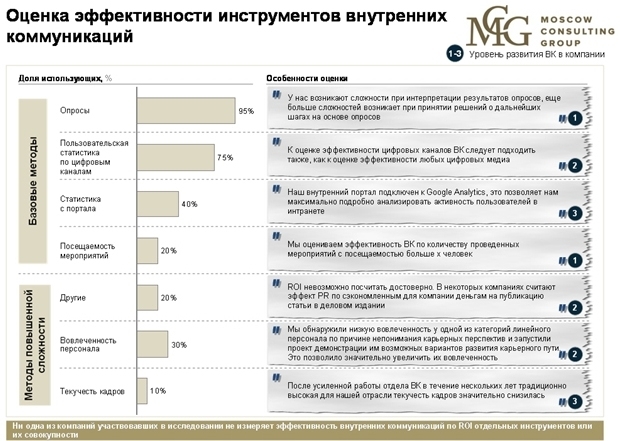 внутренние коммуникации