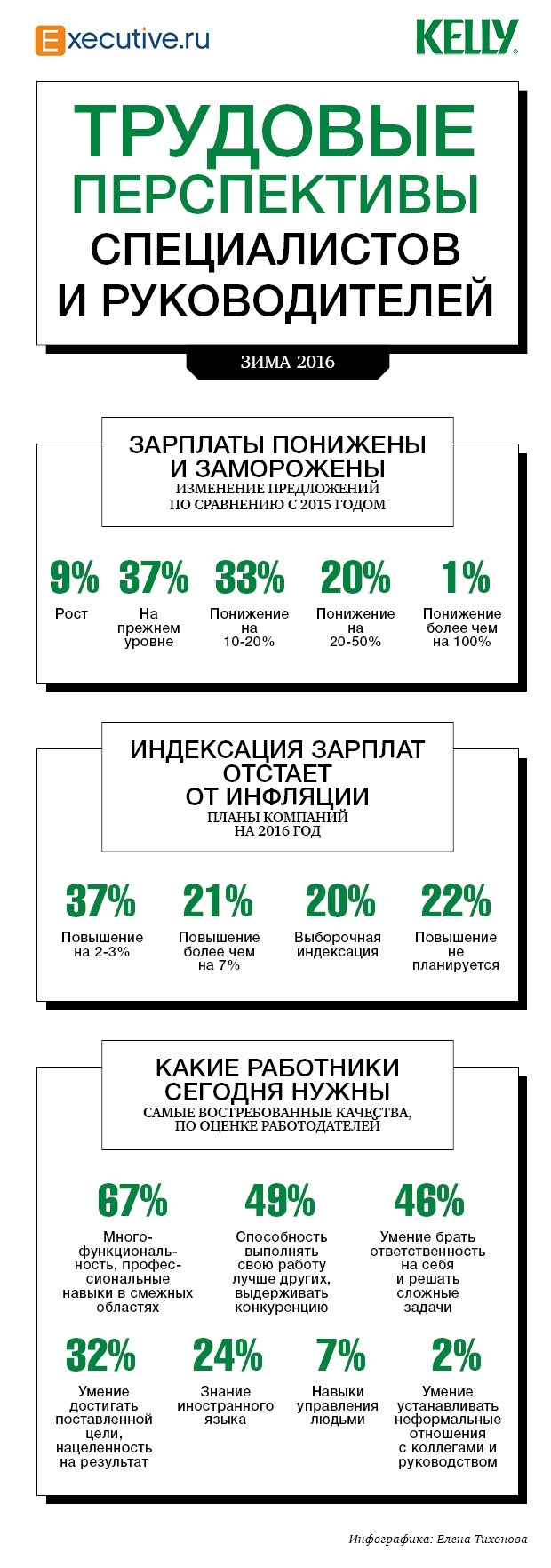 Перспективы руководителей и специалистов на рынке труда в 2016 году