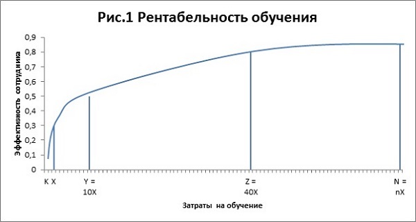 рентабельность обучения