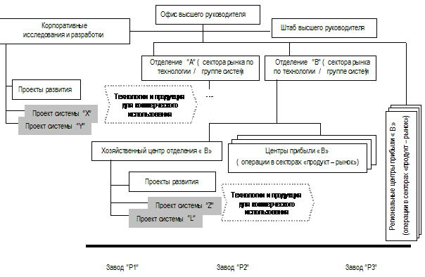 Пример структуры фирмы взаимосвязанной диверсификации.jpg
